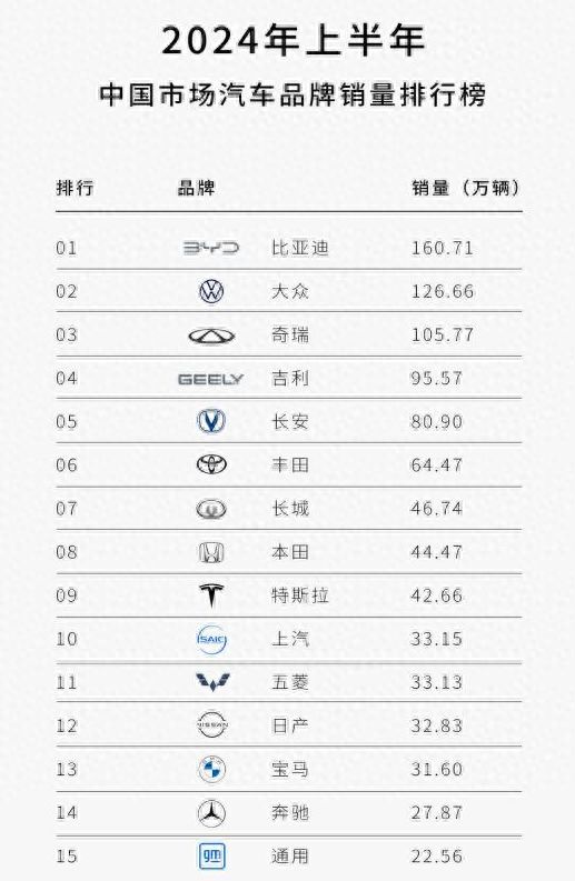 越卷越强！上半年销量榜，比亚迪160.7