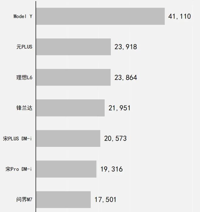 1-6月SUV销量排行榜，冠军不是问界，