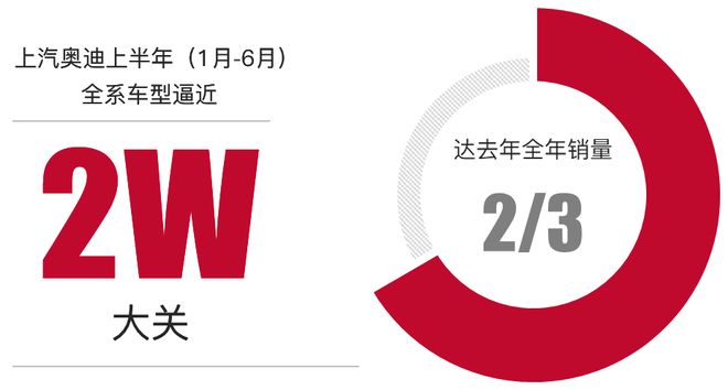 上半年销量同比翻番，上汽奥迪树立“豪华新