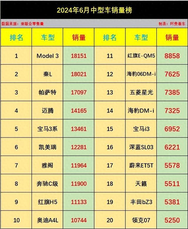 中型车销量十强榜，国产仅秦L、红旗H5，