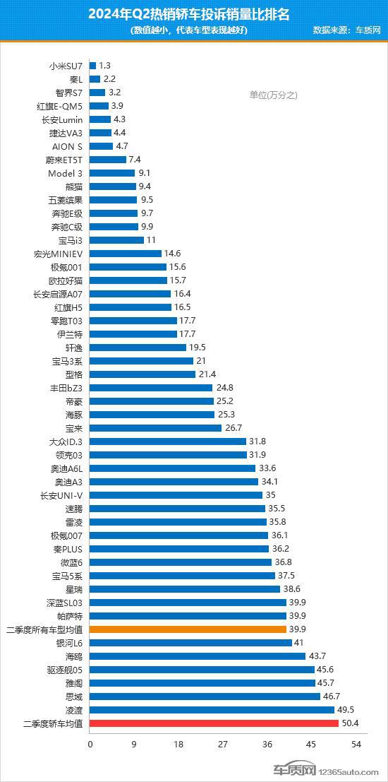 2024年二季度热销轿车投诉销量比排行