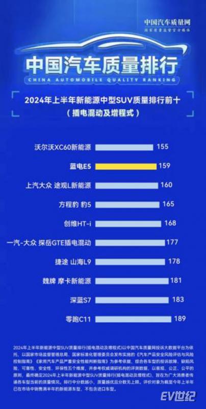 权威发布！蓝电E5荣膺2024年上半年中