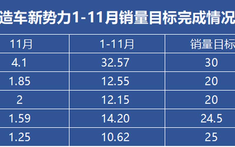 新势力车企KPI承压：目标达成率引关注 