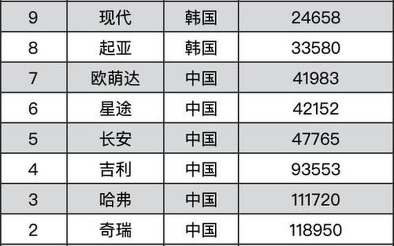 国产车强势领跑！俄罗斯销量榜前十占九席！ 