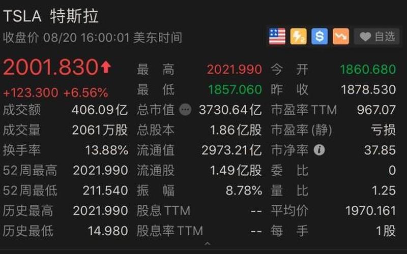 特斯拉股价飙升！ 