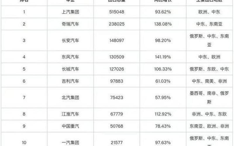 中国车企出口欧洲销量排行榜：国产汽车登临