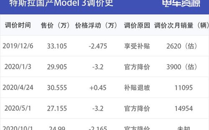 特斯拉价格上调：新一轮涨价潮来袭？ 