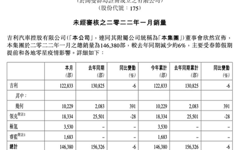 吉利汽车一季度业绩飙升！ 